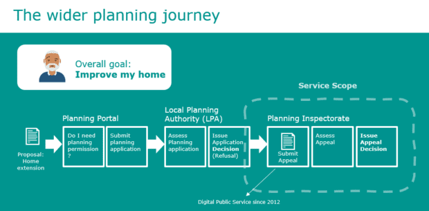 User journey of a someone seeking planning permission