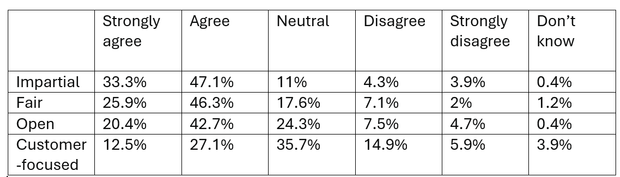 This is a graph showing the answers to the question. the highest score to be made is 'strongly agree' and the lowest is 'strongly disagree' or 'don't know'. The following were the highest stats: 47.1% of people agreed the Planning Inspectorate were Impartial, 46.3% agreed we were fair, 42.7% agreed we were open, 35.7% felt neutral about us being customer focused.