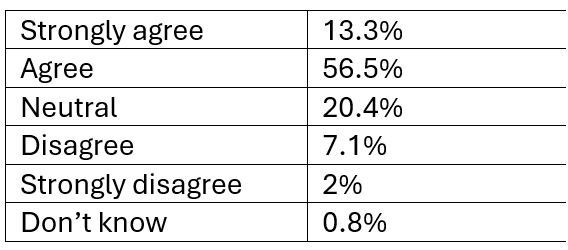 A graph showing the answers to the above question. 13.3% Strongly Agree. 56.5% Agree. 20.4% are neutral. 7.1% Disagree. 2% strongly disagree. 0.8% don't know.